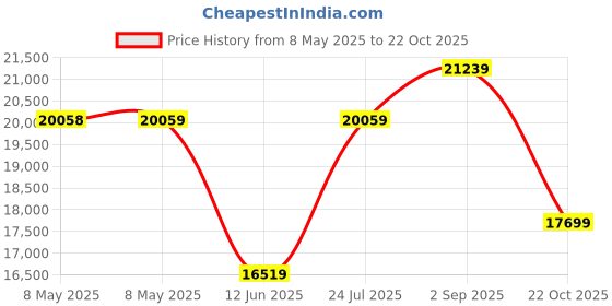 industrybuying.com AMPHENOL PIHER SENSORS AND CONTROLS HALL EFFECT ROTARY SENSORS, 360DEG, 5V, PST360G2-2OO-C0002-ERA360-05K amphenol piher sensors and controls Price History Graph from 8 May 2025 to 22 Oct 2025
