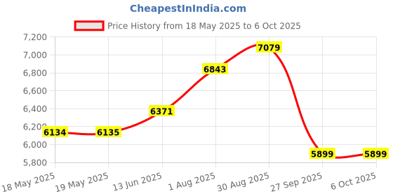industrybuying.com AMPHENOL PIHER SENSORS AND CONTROLS HALL EFFECT ROTARY SENSORS, 360DEG, 5V, PST360G2-B1A-C0000-ERA360-05K amphenol piher sensors and controls Price History Graph from 18 May 2025 to 6 Oct 2025