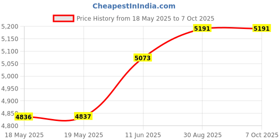 industrybuying.com AMPHENOL PIHER SENSORS AND CONTROLS HALL EFFECT ROTARY SENSORS, 90DEG, 5V, PSC360G2-F1A-C0011-ERA090-05K amphenol piher sensors and controls Price History Graph from 18 May 2025 to 7 Oct 2025