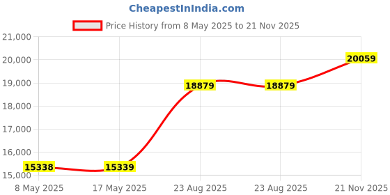 industrybuying.com AMPHENOL PIHER SENSORS AND CONTROLS HALL EFFECT SENSOR, CAN, FLANGE, PSC360G2-F2JJ-C0002-ERA360-05K amphenol piher sensors and controls Price History Graph from 8 May 2025 to 21 Nov 2025