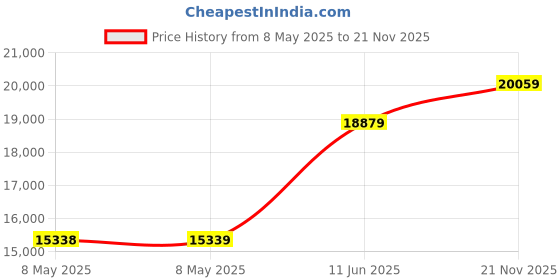 industrybuying.com AMPHENOL PIHER SENSORS AND CONTROLS HALL EFFECT SENSOR, CANOPEN, FLANGE, PSC360G2-F2OO-C0002-ERA360-05K amphenol piher sensors and controls Price History Graph from 8 May 2025 to 21 Nov 2025