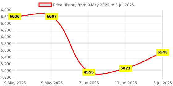 industrybuying.com AMPHENOL PIHER SENSORS AND CONTROLS LINEAR TOUCHLESS POSITION SENSOR, 5.5V, PS2P-LIN-LA-M002-1A0-ELS120-05 amphenol piher sensors and controls Price History Graph from 9 May 2025 to 5 Jul 2025