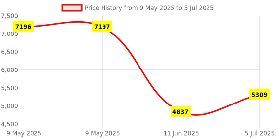 industrybuying.com AMPHENOL PIHER SENSORS AND CONTROLS MAG ROTARY ANGLE/POSITION SENSOR, 5.5V, PSC360G2-F1A-ERA090-05K (90 ) amphenol piher sensors and controls Price History Graph from 9 May 2025 to 5 Jul 2025