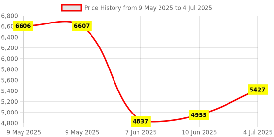 industrybuying.com AMPHENOL PIHER SENSORS AND CONTROLS MAG ROTARY ANGLE/POSITION SENSOR, 5.5V, PSC360G2-F1A-ERA180-05K (180 ) amphenol piher sensors and controls Price History Graph from 9 May 2025 to 4 Jul 2025