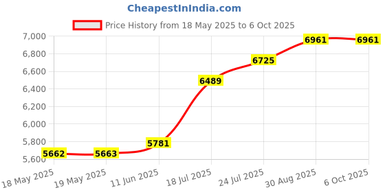 industrybuying.com AMPHENOL PIHER SENSORS AND CONTROLS MAGNETIC ROTARY ANGLE/POS SENSOR, 5.5V, MTS360-2AA-C0002-ERA360-05K amphenol piher sensors and controls Price History Graph from 18 May 2025 to 6 Oct 2025