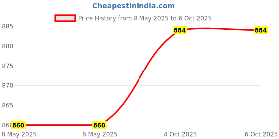 industrybuying.com AMPHENOL PIHER SENSORS AND CONTROLS POT, 10K, 0.25W, LINEAR, T21AC-M0607-103A2020-TA amphenol piher sensors and controls Price History Graph from 8 May 2025 to 6 Oct 2025