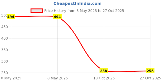 industrybuying.com AMPHENOL PIHER SENSORS AND CONTROLS POT, 10K, 0.2W, LINEAR, PC16SH-07CP20-103A2020-TA amphenol piher sensors and controls Price History Graph from 8 May 2025 to 27 Oct 2025