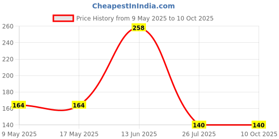 industrybuying.com AMPHENOL PIHER SENSORS AND CONTROLS RES, TRIMMER, TOP ADJ, 100K, 1TURN, SMD, PSC10KV50-104A0505 amphenol piher sensors and controls Price History Graph from 9 May 2025 to 9 Oct 2025
