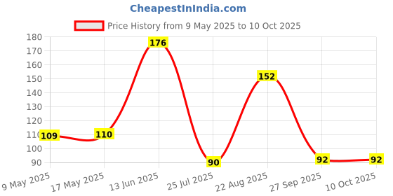 industrybuying.com AMPHENOL PIHER SENSORS AND CONTROLS TRIMMER, 100K, 0.15W, 1TURN, PS10KV50-104A3030. amphenol piher sensors and controls Price History Graph from 9 May 2025 to 9 Oct 2025