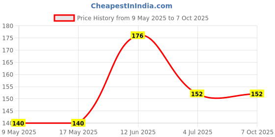industrybuying.com AMPHENOL PIHER SENSORS AND CONTROLS TRIMMER, 100K, 0.15W, 1TURN, PS10KV50-104A3030-PM. amphenol piher sensors and controls Price History Graph from 9 May 2025 to 6 Oct 2025