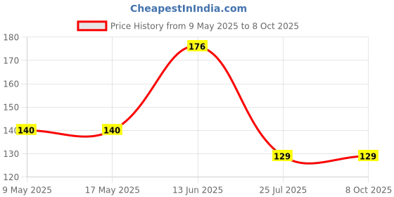 industrybuying.com AMPHENOL PIHER SENSORS AND CONTROLS TRIMMER, 100K, 0.15W, 1TURN, PS10KV60-104A3030-PM. amphenol piher sensors and controls Price History Graph from 9 May 2025 to 7 Oct 2025