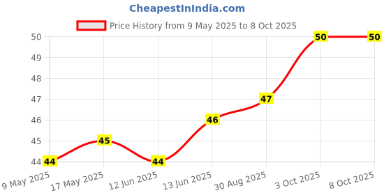 industrybuying.com AMPHENOL PIHER SENSORS AND CONTROLS TRIMMER, 100K, 0.15W, 1TURN, PT10LH01-104A2020-S amphenol piher sensors and controls Price History Graph from 9 May 2025 to 8 Oct 2025
