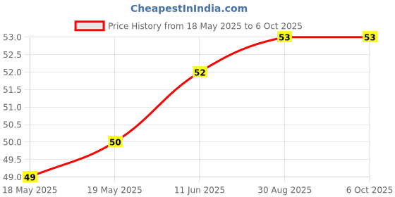 industrybuying.com AMPHENOL PIHER SENSORS AND CONTROLS TRIMMER, 100K, 0.15W, 1TURN, PT10LV10-104A2020-I-PM-S amphenol piher sensors and controls Price History Graph from 18 May 2025 to 6 Oct 2025
