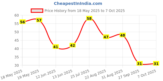 industrybuying.com AMPHENOL PIHER SENSORS AND CONTROLS TRIMMER, 100K, 0.15W, 1TURN, PT10LV10-104A2020-PM-S amphenol piher sensors and controls Price History Graph from 18 May 2025 to 6 Oct 2025