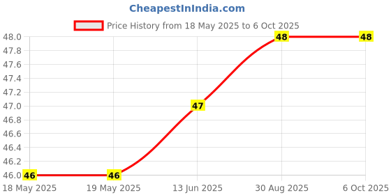 industrybuying.com AMPHENOL PIHER SENSORS AND CONTROLS TRIMMER, 100K, 0.15W, 1TURN, PT10MV10-104A2020-E-S amphenol piher sensors and controls Price History Graph from 18 May 2025 to 6 Oct 2025