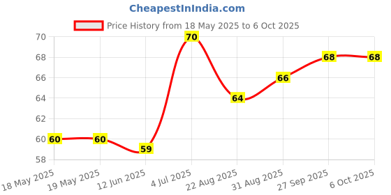 industrybuying.com AMPHENOL PIHER SENSORS AND CONTROLS TRIMMER, 100K, 0.15W, 1TURN, PT10MV10-104A2020-S amphenol piher sensors and controls Price History Graph from 18 May 2025 to 6 Oct 2025