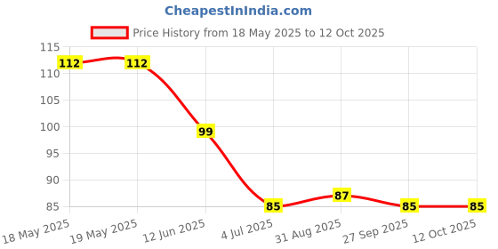 industrybuying.com AMPHENOL PIHER SENSORS AND CONTROLS TRIMMER, 100K, 0.1W, 1TURN, PS6KV50-104A3030-I-PM amphenol piher sensors and controls Price History Graph from 18 May 2025 to 12 Oct 2025