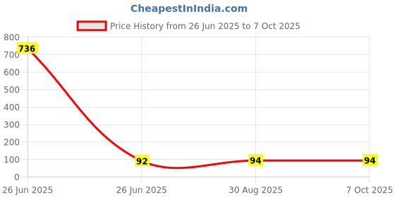 industrybuying.com AMPHENOL PIHER SENSORS AND CONTROLS Trimmer, 100K, 0.1W, 1Turn, PS6KV50-104A3030-I-PM amphenol piher sensors and controls Price History Graph from 26 Jun 2025 to 7 Oct 2025