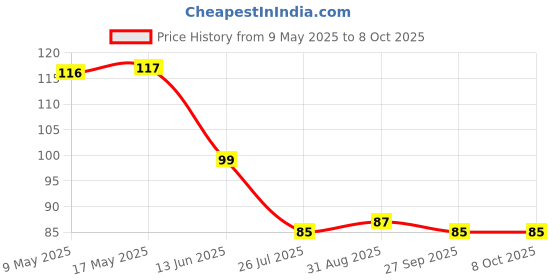 industrybuying.com AMPHENOL PIHER SENSORS AND CONTROLS TRIMMER, 100K, 0.1W, 1TURN, PS6MV55-104A3030-I- amphenol piher sensors and controls Price History Graph from 9 May 2025 to 7 Oct 2025