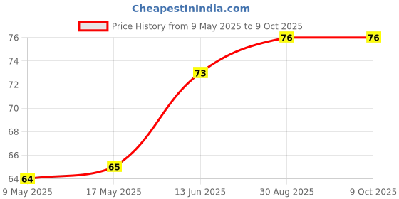 industrybuying.com AMPHENOL PIHER SENSORS AND CONTROLS TRIMMER, 100K, 0.1W, 1TURN, PT6KV-104A2020-PM amphenol piher sensors and controls Price History Graph from 9 May 2025 to 9 Oct 2025