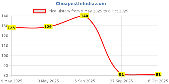 industrybuying.com AMPHENOL PIHER SENSORS AND CONTROLS TRIMMER, 100K, 0.25W, 1TURN, PT15GV15-104A2020-E-PF-S amphenol piher sensors and controls Price History Graph from 9 May 2025 to 6 Oct 2025