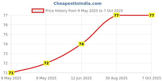 industrybuying.com AMPHENOL PIHER SENSORS AND CONTROLS TRIMMER, 100K, 0.25W, 1TURN, PT15LH15-104A2020-PM-S amphenol piher sensors and controls Price History Graph from 9 May 2025 to 6 Oct 2025