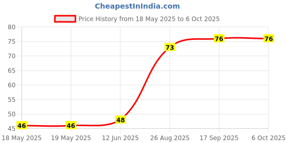 industrybuying.com AMPHENOL PIHER SENSORS AND CONTROLS TRIMMER, 100K, 0.25W, 1TURN, PT15NH02-104A2020-S amphenol piher sensors and controls Price History Graph from 18 May 2025 to 6 Oct 2025