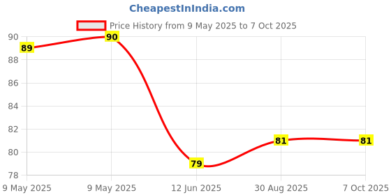industrybuying.com AMPHENOL PIHER SENSORS AND CONTROLS TRIMMER, 100K, 0.25W, 1TURN, PT15NV15-104A2020-S amphenol piher sensors and controls Price History Graph from 9 May 2025 to 6 Oct 2025