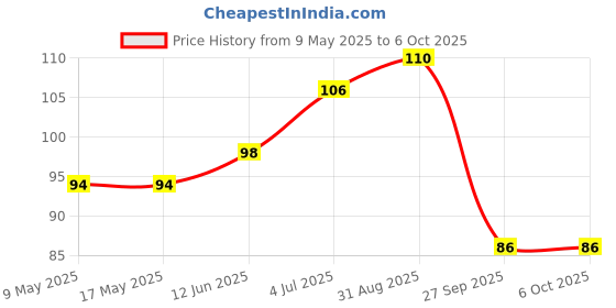 industrybuying.com AMPHENOL PIHER SENSORS AND CONTROLS TRIMMER, 100K, 0.25W, 1TURN, PT15RV15-104A1010-PM-S amphenol piher sensors and controls Price History Graph from 9 May 2025 to 6 Oct 2025