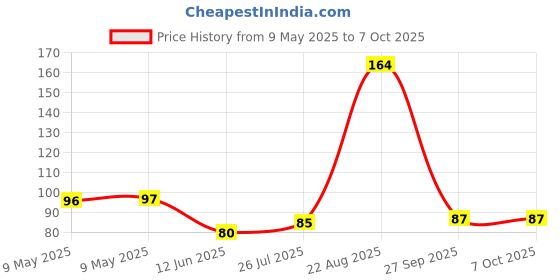industrybuying.com AMPHENOL PIHER SENSORS AND CONTROLS TRIMMER, 100K, 0.33W, 1TURN, PTC10LV10-104A2020- amphenol piher sensors and controls Price History Graph from 9 May 2025 to 6 Oct 2025