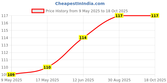 industrybuying.com AMPHENOL PIHER SENSORS AND CONTROLS TRIMMER, 100K, 0.33W, 1TURN, PTC10MV10-104A0505 amphenol piher sensors and controls Price History Graph from 9 May 2025 to 18 Oct 2025