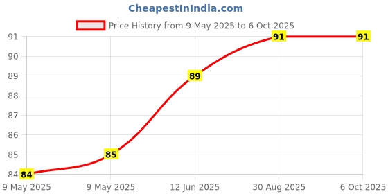 industrybuying.com AMPHENOL PIHER SENSORS AND CONTROLS TRIMMER, 100K, 0.33W, 1TURN, PTC10WV10-104A2020-08-NE amphenol piher sensors and controls Price History Graph from 9 May 2025 to 6 Oct 2025