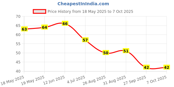 industrybuying.com AMPHENOL PIHER SENSORS AND CONTROLS TRIMMER, 100R, 0.15W, 1TURN, PT10LV10-101A2020-PM-S amphenol piher sensors and controls Price History Graph from 18 May 2025 to 6 Oct 2025