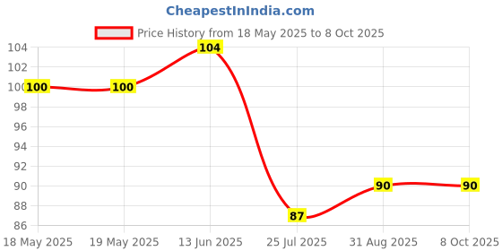 industrybuying.com AMPHENOL PIHER SENSORS AND CONTROLS TRIMMER, 10K, 0.12W, 1TURN, PT15NV02-103B1010-S amphenol piher sensors and controls Price History Graph from 18 May 2025 to 6 Oct 2025