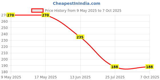 industrybuying.com AMPHENOL PIHER SENSORS AND CONTROLS TRIMMER, 10K, 0.15W, 1TURN, N15TS-103A3030 amphenol piher sensors and controls Price History Graph from 9 May 2025 to 7 Oct 2025