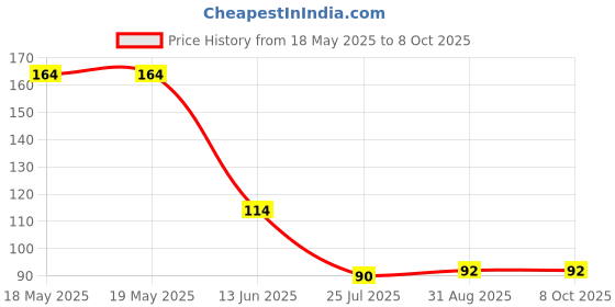 industrybuying.com AMPHENOL PIHER SENSORS AND CONTROLS TRIMMER, 10K, 0.15W, 1TURN, PS10KV50-103A3030 amphenol piher sensors and controls Price History Graph from 18 May 2025 to 7 Oct 2025