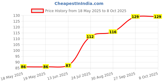 industrybuying.com AMPHENOL PIHER SENSORS AND CONTROLS TRIMMER, 10K, 0.15W, 1TURN, PS10KV50-103A3030. amphenol piher sensors and controls Price History Graph from 18 May 2025 to 7 Oct 2025