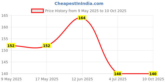 industrybuying.com AMPHENOL PIHER SENSORS AND CONTROLS TRIMMER, 10K, 0.15W, 1TURN, PS10MV50-103A3030-PM. amphenol piher sensors and controls Price History Graph from 9 May 2025 to 10 Oct 2025