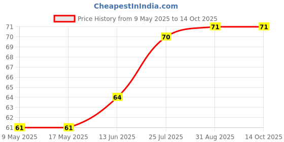 industrybuying.com AMPHENOL PIHER SENSORS AND CONTROLS TRIMMER, 10K, 0.15W, 1TURN, PT10LH01-103A2020-S amphenol piher sensors and controls Price History Graph from 9 May 2025 to 13 Oct 2025
