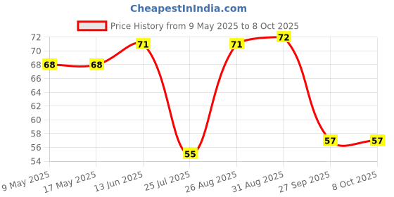 industrybuying.com AMPHENOL PIHER SENSORS AND CONTROLS TRIMMER, 10K, 0.15W, 1TURN, PT10LH02-103A2020-S amphenol piher sensors and controls Price History Graph from 9 May 2025 to 8 Oct 2025