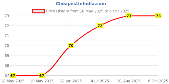industrybuying.com AMPHENOL PIHER SENSORS AND CONTROLS TRIMMER, 10K, 0.15W, 1TURN, PT10LV10-103A2020-PM-S amphenol piher sensors and controls Price History Graph from 18 May 2025 to 6 Oct 2025