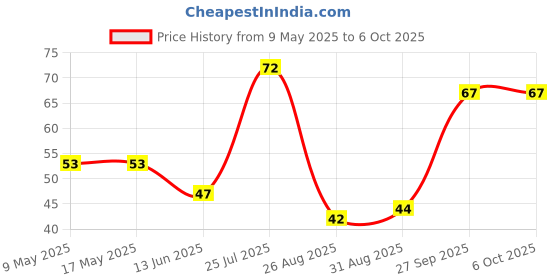 industrybuying.com AMPHENOL PIHER SENSORS AND CONTROLS TRIMMER, 10K, 0.15W, 1TURN, PT10LV10-103A2020-S amphenol piher sensors and controls Price History Graph from 9 May 2025 to 6 Oct 2025