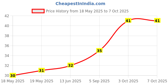 industrybuying.com AMPHENOL PIHER SENSORS AND CONTROLS TRIMMER, 10K, 0.15W, 1TURN, PT10MH01-103A2020-S amphenol piher sensors and controls Price History Graph from 18 May 2025 to 6 Oct 2025