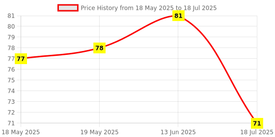 industrybuying.com AMPHENOL PIHER SENSORS AND CONTROLS TRIMMER, 10K, 0.15W, 1TURN, PT10MV10-103A2020-PM-S amphenol piher sensors and controls Price History Graph from 18 May 2025 to 18 Jul 2025