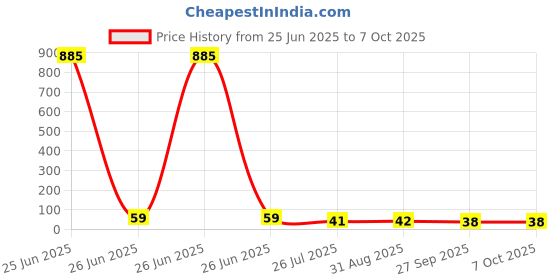 industrybuying.com AMPHENOL PIHER SENSORS AND CONTROLS Trimmer, 10K, 0.15W, 1Turn, PT10MV11-103A2020-S amphenol piher sensors and controls Price History Graph from 25 Jun 2025 to 6 Oct 2025