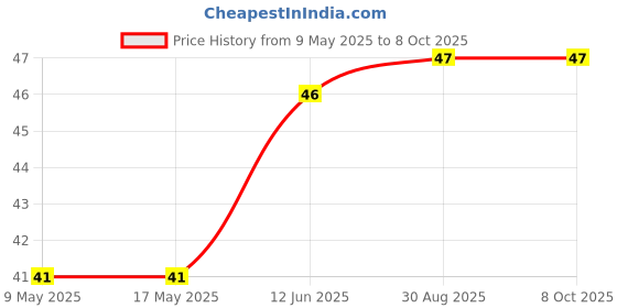 industrybuying.com AMPHENOL PIHER SENSORS AND CONTROLS TRIMMER, 10K, 0.1W, 1TURN, N6L50T0C-103-3030 amphenol piher sensors and controls Price History Graph from 9 May 2025 to 8 Oct 2025