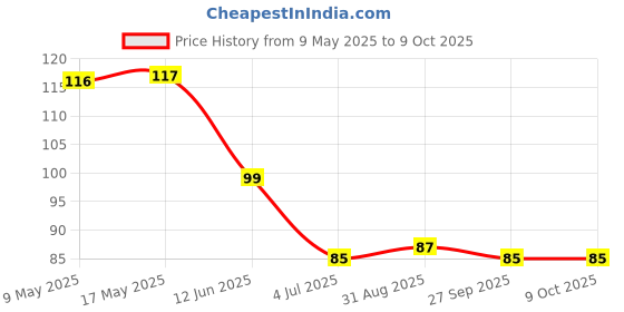 industrybuying.com AMPHENOL PIHER SENSORS AND CONTROLS TRIMMER, 10K, 0.1W, 1TURN, PS6KV55-103A3030-I- amphenol piher sensors and controls Price History Graph from 9 May 2025 to 8 Oct 2025