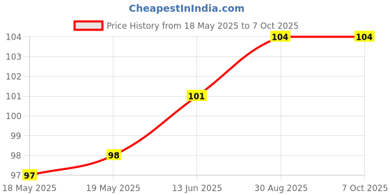 industrybuying.com AMPHENOL PIHER SENSORS AND CONTROLS TRIMMER, 10K, 0.1W, 1TURN, PS6WV55-103A3030-06-I-PM amphenol piher sensors and controls Price History Graph from 18 May 2025 to 6 Oct 2025