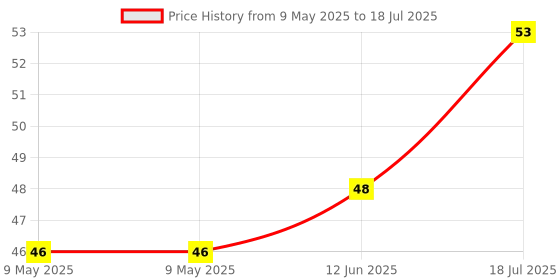 industrybuying.com AMPHENOL PIHER SENSORS AND CONTROLS TRIMMER, 10K, 0.1W, 1TURN, PT6KH-103A2020 amphenol piher sensors and controls Price History Graph from 9 May 2025 to 18 Jul 2025