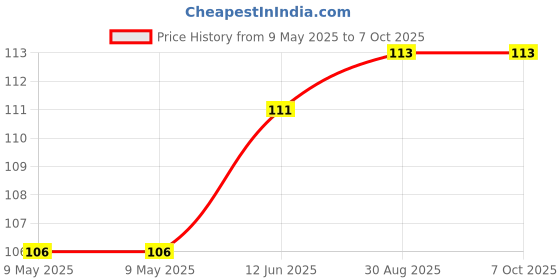industrybuying.com AMPHENOL PIHER SENSORS AND CONTROLS TRIMMER, 10K, 0.25W, 1TURN, PT15NH05-103A2020-E-S amphenol piher sensors and controls Price History Graph from 9 May 2025 to 6 Oct 2025